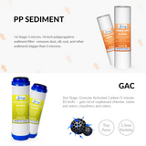 A product infographic showing two Waterway Systems filters: a PP Sediment filter with a white and orange body and a blue cap, and a GAC Granular Activated Carbon filter with a white and yellow body and a blue cap. The infographic includes descriptive text for each stage and small diagrams.