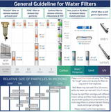 A technical infographic titled 'General Guideline for Water Filters' with columns showing filter types, micron ratings, particle sizes, and recommended contaminants. It includes diagrams of filter cartridges, a UFV11 membrane, and relative size charts for particles, viruses, and bacteria.