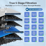 An infographic detailing a 5-stage filtration system, featuring a diagram of the layered filter components (PP Sediment Removal, Granular Activated Carbon, Carbon Block, Reverse Osmosis Membrane, Taste-polishing Carbon) and a grid of blue badges showing high removal and purity percentages for various contaminants, including TDS, Asbestos, Cadmium, and Fluoride. The text states 'True 5-Stage Filtration' and 'Physically layered filters for deep, thorough filtration'.