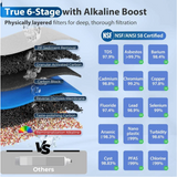 An infographic comparing a true 6-stage alkaline water filter with others, showing a cross-section of the filter layers on the left and a certification table on the right. The filter includes stages for sediment removal, carbon block, reverse osmosis membrane, taste-polishing carbon, and remineralization alkaline.