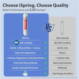 An informational comparison graphic for iSpring water filters versus other brands. The left side, on a blue background, shows the iSpring filter cartridge and lists features like NSF Certified, Calcite + Mineral Balls + Corosex, Faster pH Adjustment, + Calcium, Magnesium, Potassium & Ions, Taste Like Natural Spring, and Longer-lasting Performance with green checkmarks.
